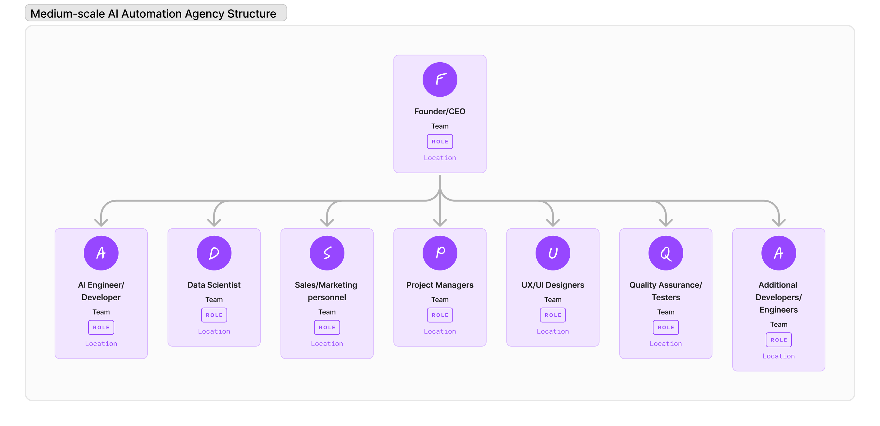 Medium-scale AI Automation Agency Structure