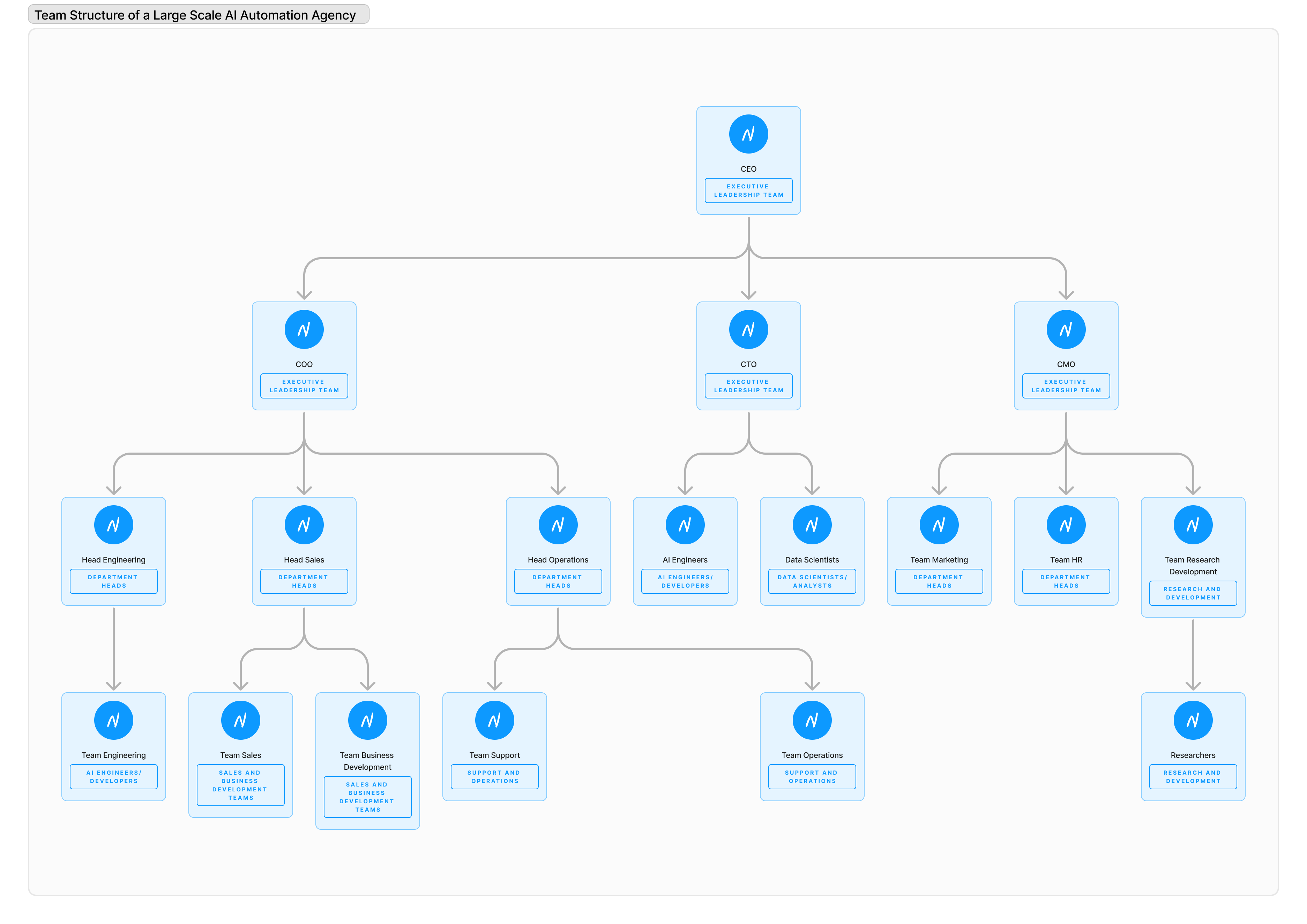 Team Structure of a large scale AI Automation Agency